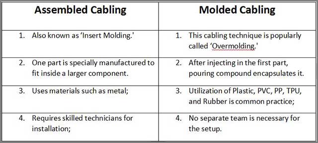 Assembled VS Molded Cable Assembly