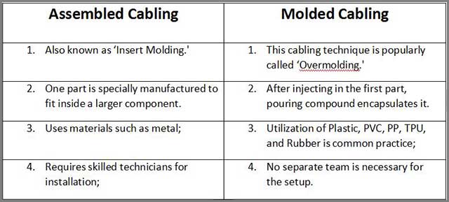 Assembled VS Molded Cable Assembly