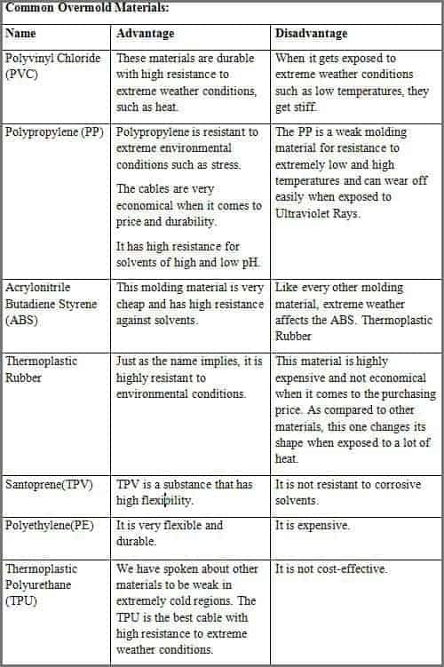 Common Overmold Materials