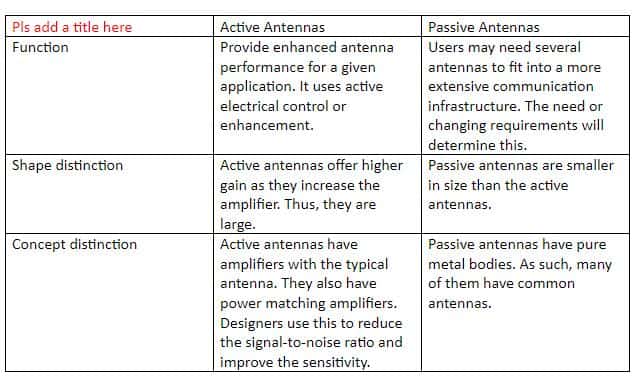 Active Antennas vs. Passive Antennas