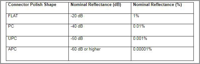 Differences between FLAT, PC, UPC, and APC Connectors