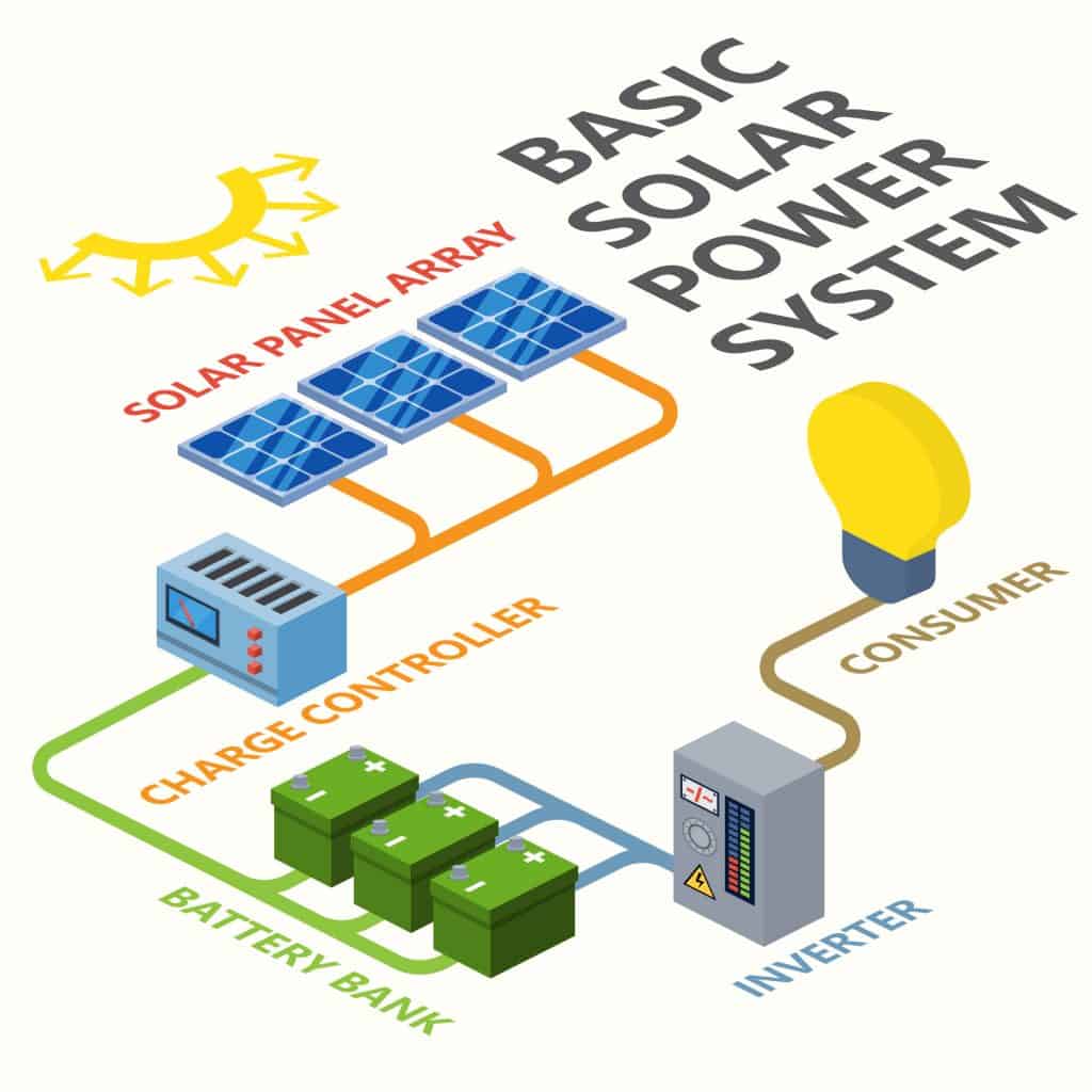 Diagram for a solar power system