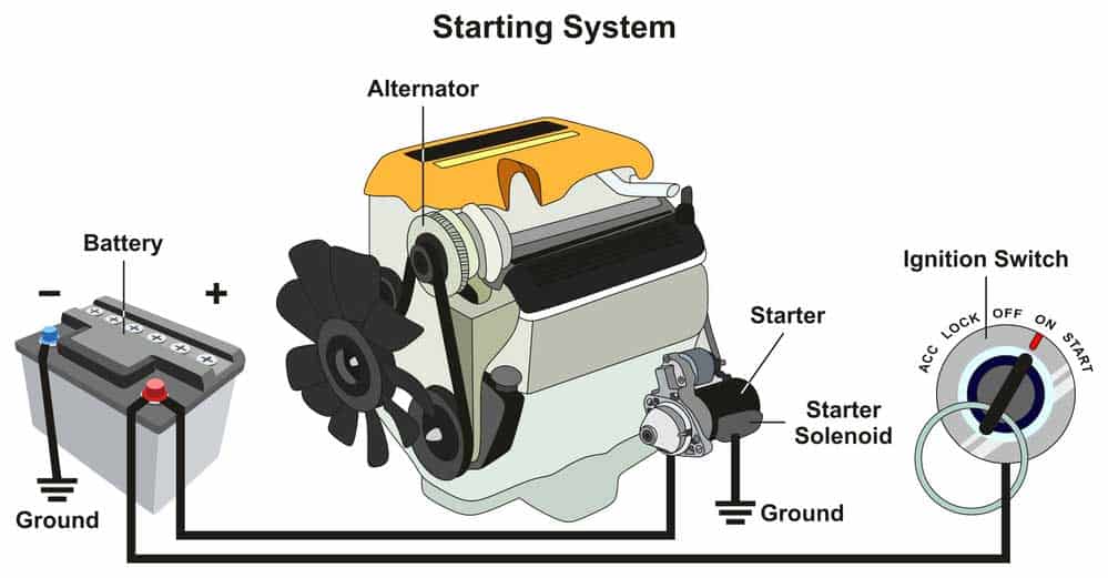 Diagram showing a car starter system