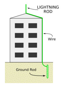 Lightning protection Mechanism