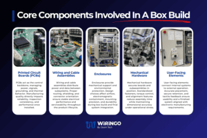 Core Components Involved In A Box Build