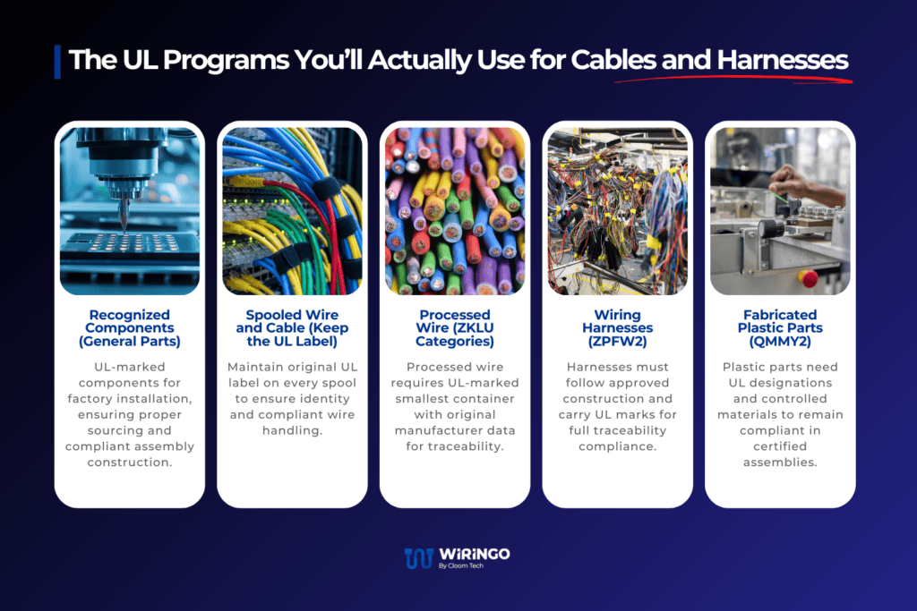 The UL Programs You’ll Actually Use (Cable & Harness)